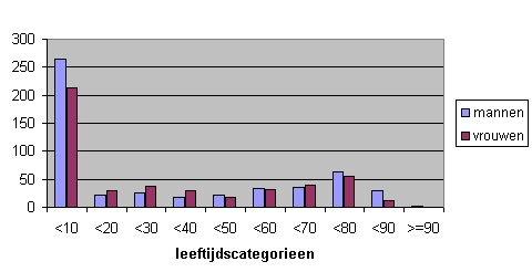Aantal overledenen deel 1 en 2 samen
