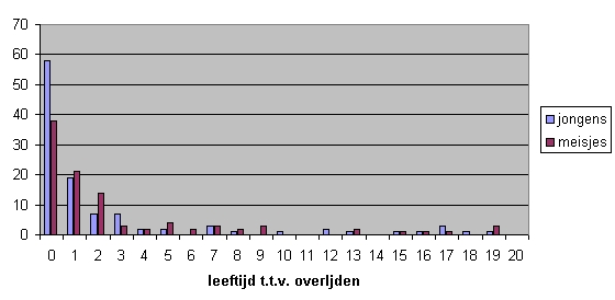 kindersterfte tot 20 jaar