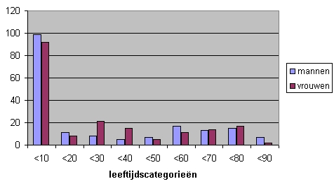 Aantal overledenen deel 1