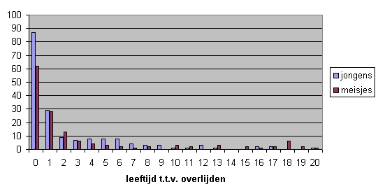 kindersterfte tot 20 jaar