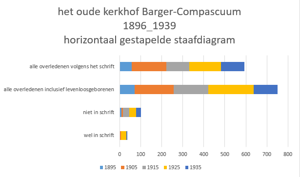 het-oude-kerkhof-minne-wehkamp-horizontaal-gestapelde-staafdiagram (15K)