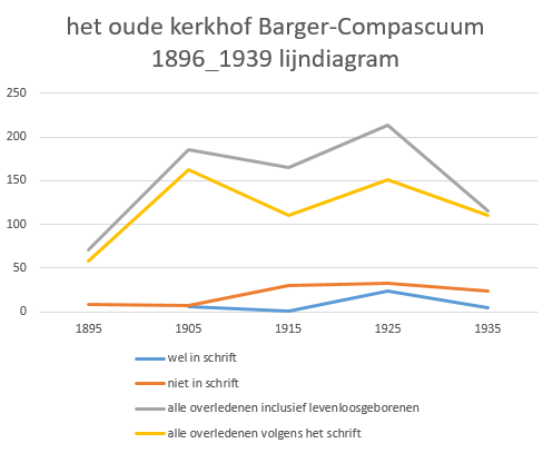 het-oude-kerkhof-minne-wehkamp-lijndiagram (20K)