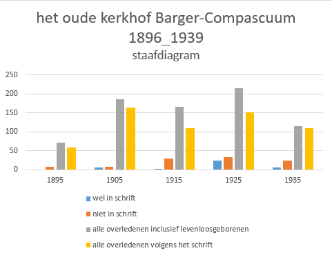 het-oude-kerkhof-minne-wehkamp-staafdiagram (12K)