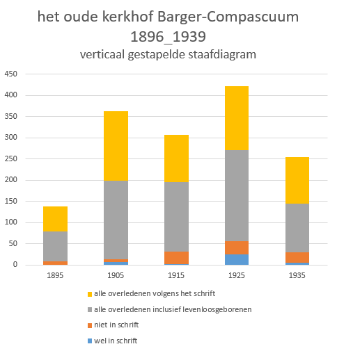 het-oude-kerkhof-minne-wehkamp-verticaal-gestapelde-staafdiagram (15K)
