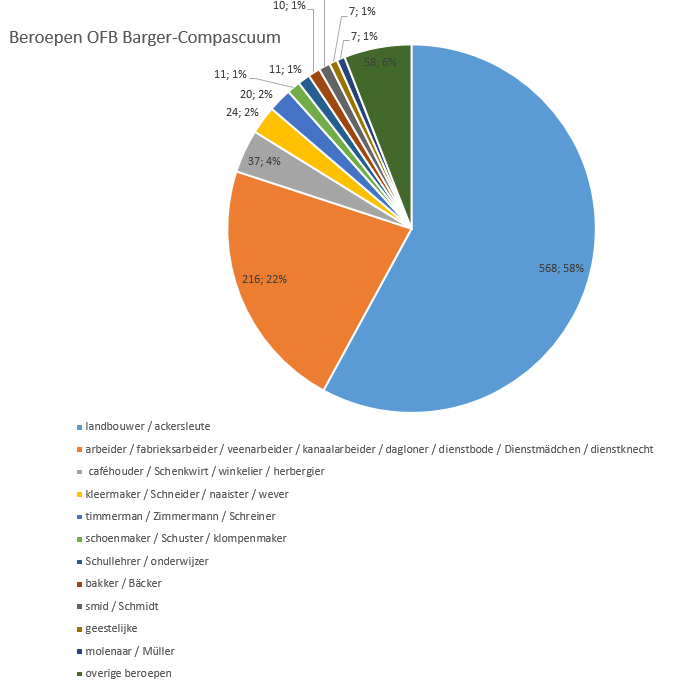 beroepen-ofb-barger-compascuum (35K)