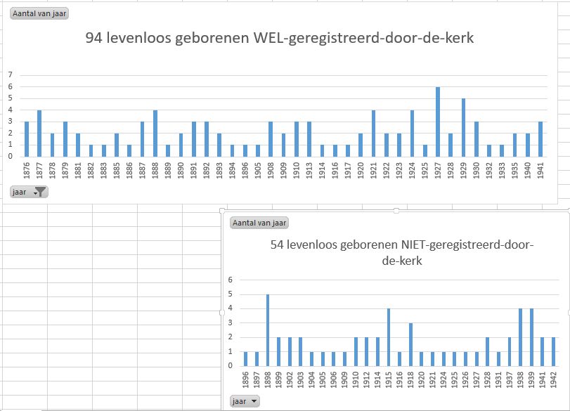 grafiek-levenloos-geborenen-wel-niet-geregistreerd-door-de-kerk (25K)
