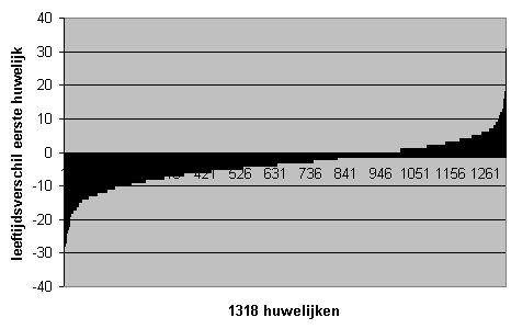 kerkboeken_wesuwe_leeftijdsverschil_eerste_huwelijk