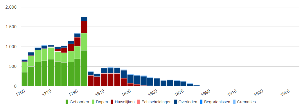 staafdiagram-gerelateerden-geboren1750-1799 (17K)