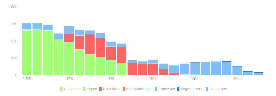 staafdiagram-gerelateerden-geboren1900-1949 (15K)