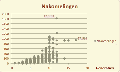 wesuwe_generaties_nakomelingen
